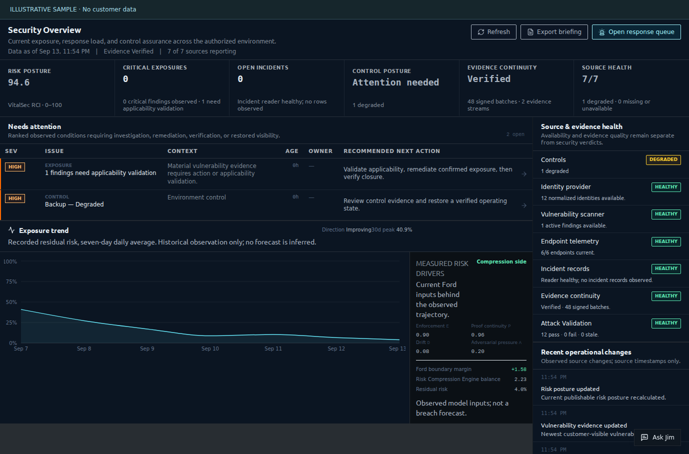 Sample VitalSec Overview with Risk Compression Index 94.6, a declining exposure trend, a degraded backup control, and source evidence health.